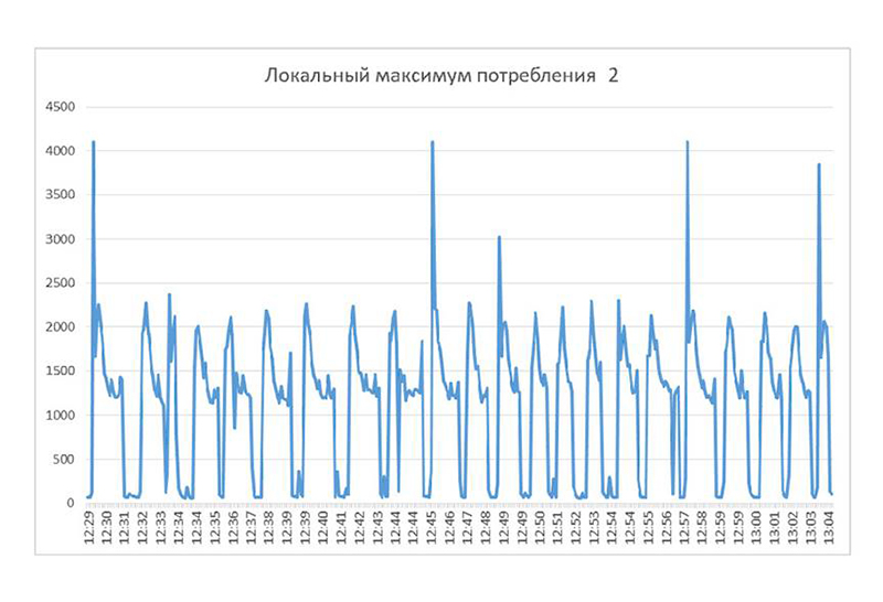 пневмоаудит - график потребления сжатого воздуха пневмоаудит - график потребления сжатого воздуха